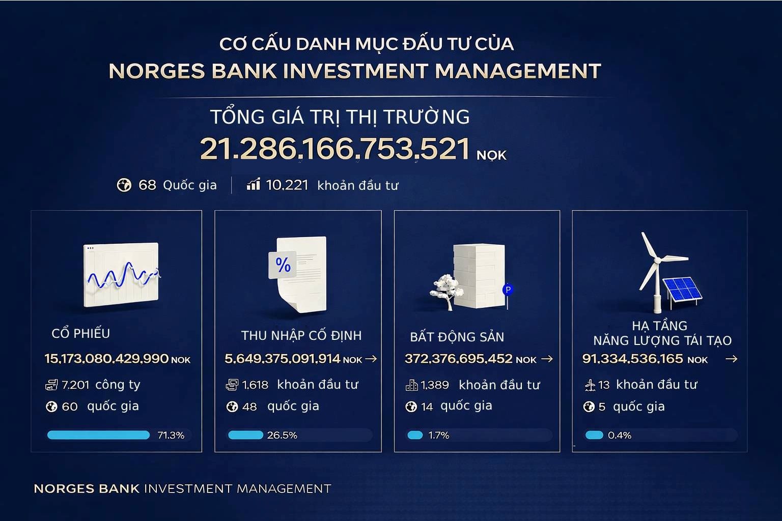 Chỉ 1 quỹ đầu tư đã mang về cho mỗi người dân nước này gần 1,2 tỷ đồng trong năm 2025: Người già hay trẻ sơ sinh đều được tính - Ảnh 2
