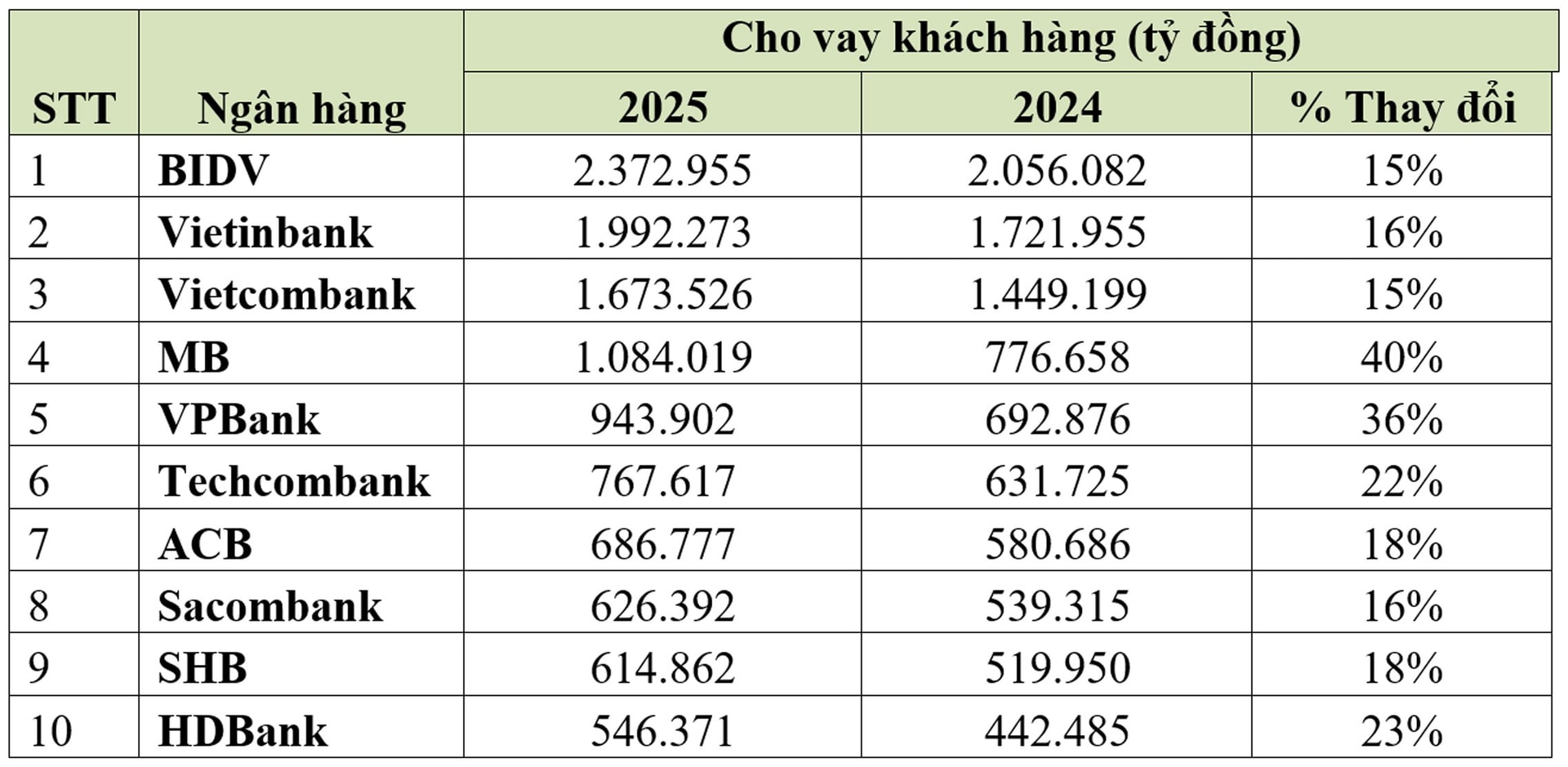 Top 10 ngân hàng có tổng tài sản và cho vay nhiều nhất năm 2025 - Ảnh 2