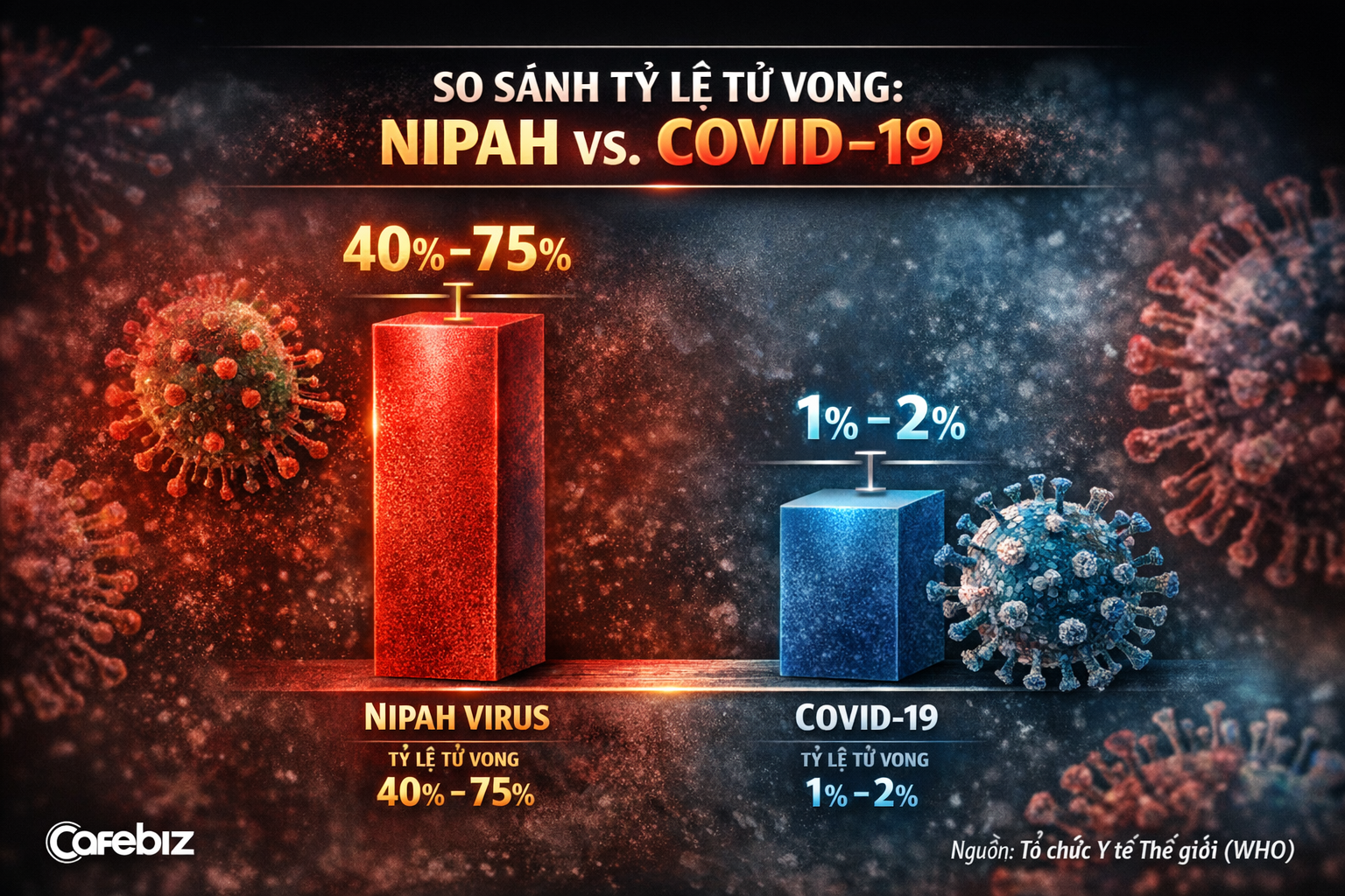 Nipah và câu hỏi chưa có lời đáp sau 6 năm đại dịch Covid-19: Nhân loại đã trưởng thành hơn sau đại dịch, hay chỉ cảnh giác hơn? - Ảnh 5
