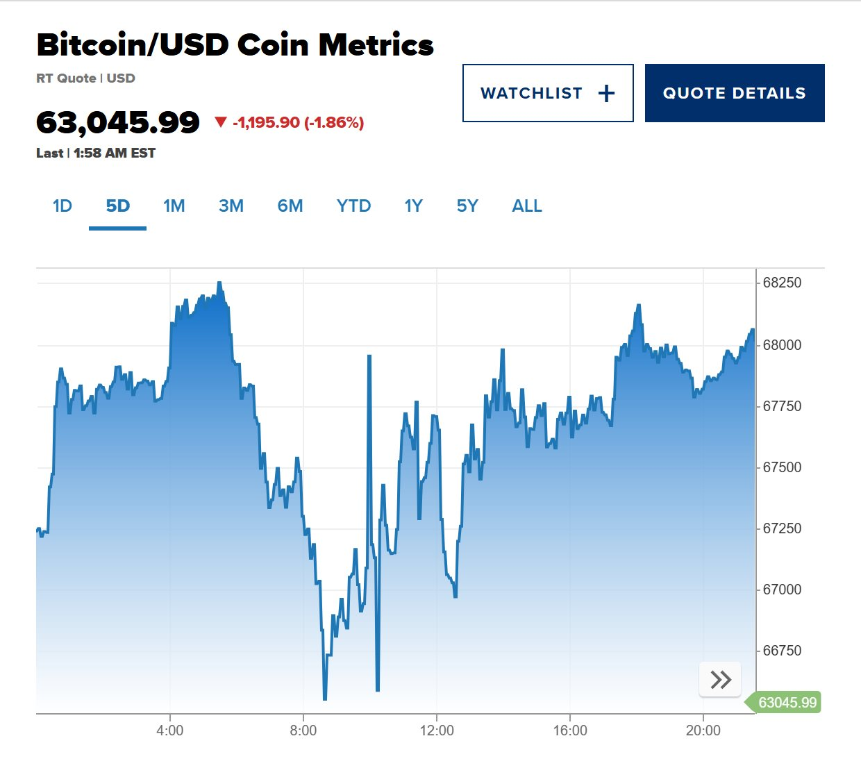 Bitcoin chưa dừng đà lao dốc, có thời điểm còn 62.000 USD vì loạt căng thẳng leo thang - Ảnh 1