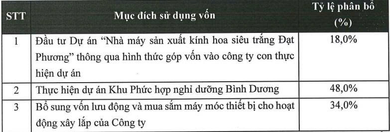 Tập đoàn Đạt Phương hoàn tất chào bán gần 17,8 triệu cổ phiếu - Ảnh 1