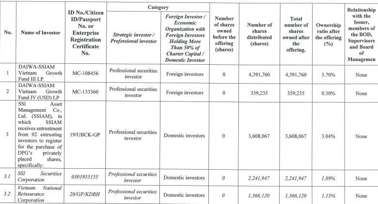 Tập đoàn Đạt Phương hoàn tất chào bán gần 17,8 triệu cổ phiếu - Ảnh 2