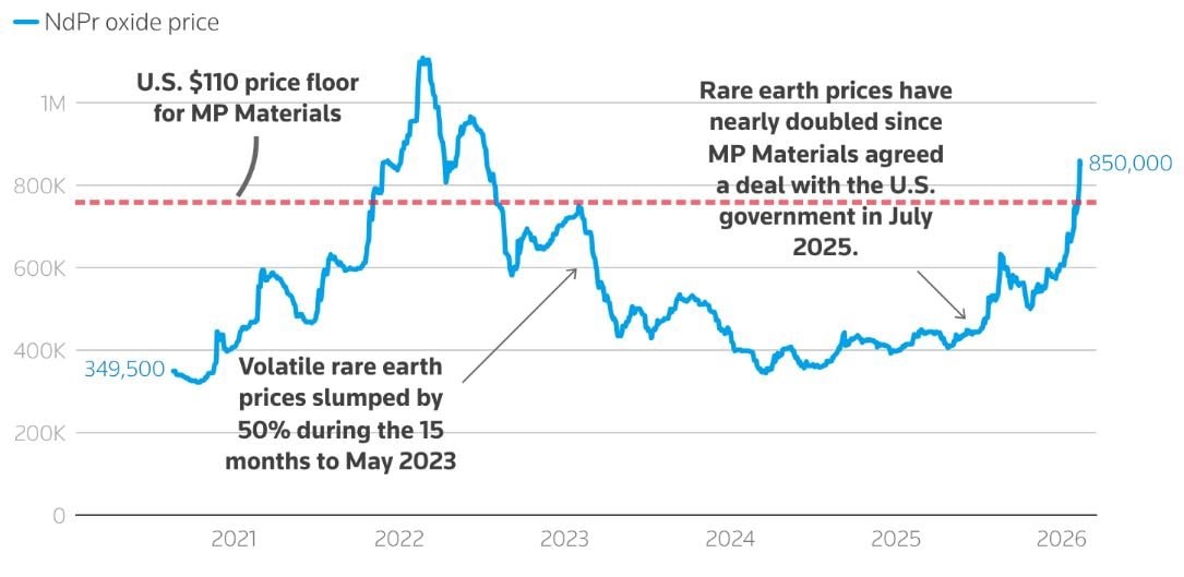Phương Tây muốn thoát “gọng kìm” đất hiếm của Trung Quốc: Độc lập nguồn cung chưa đủ - Ảnh 2