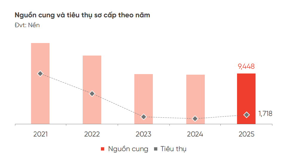 Từng là “phân khúc vua”, đất nền rơi vào nghịch lý: Có nơi, giá ngang chung cư, thậm chí rẻ hơn, đặc biệt bị nhà đầu tư lãng quên - Ảnh 1