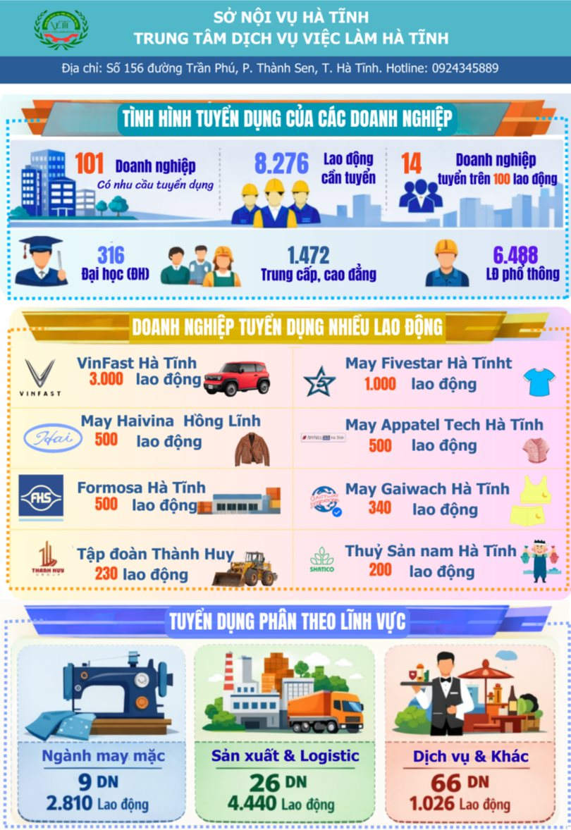 Đầu năm mới, hàng loạt doanh nghiệp ồ ạt tuyển hơn 8.200 lao động, riêng VinFast chiếm hơn 1/3 - Ảnh 1