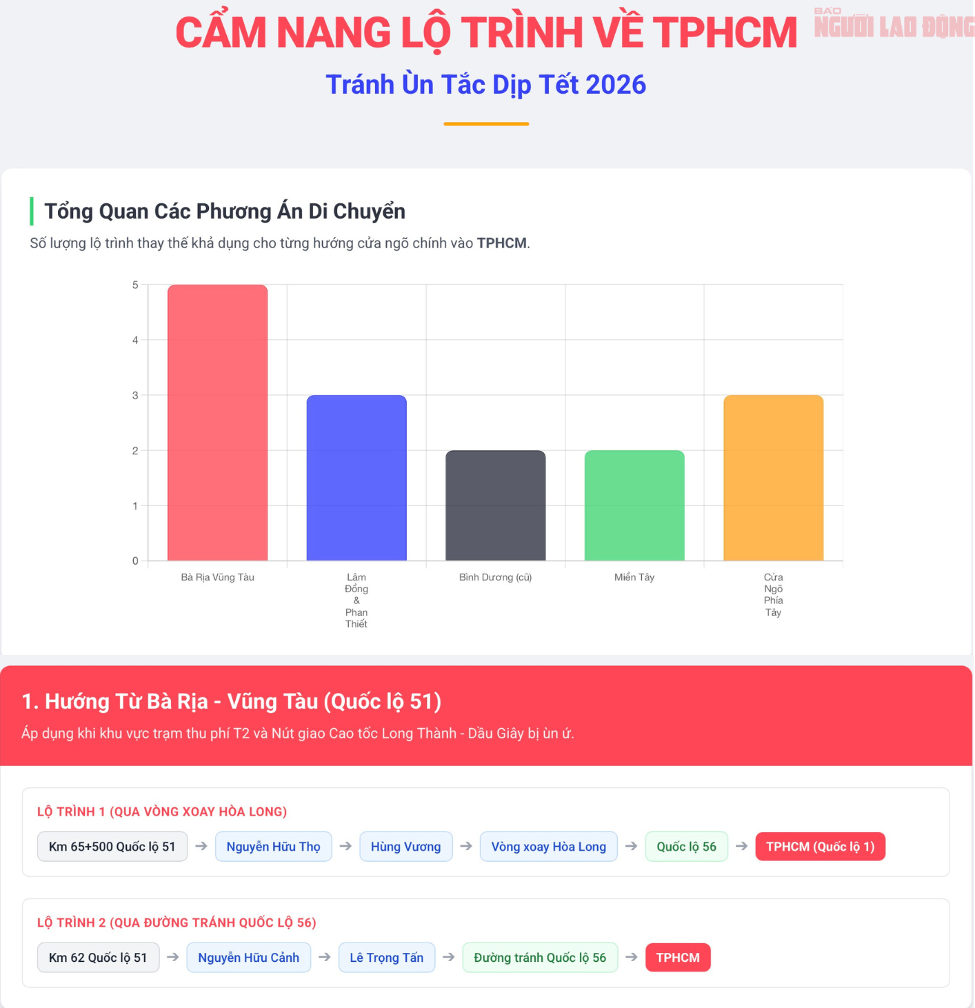 Tham khảo lộ trình quay lại TPHCM để tránh ùn tắc - Ảnh 1