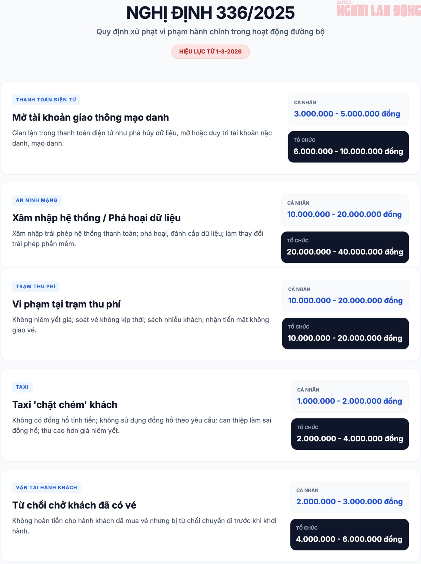 Từ ngày 1-3, một số lỗi vi phạm giao thông sẽ bị xử phạt - Ảnh 1