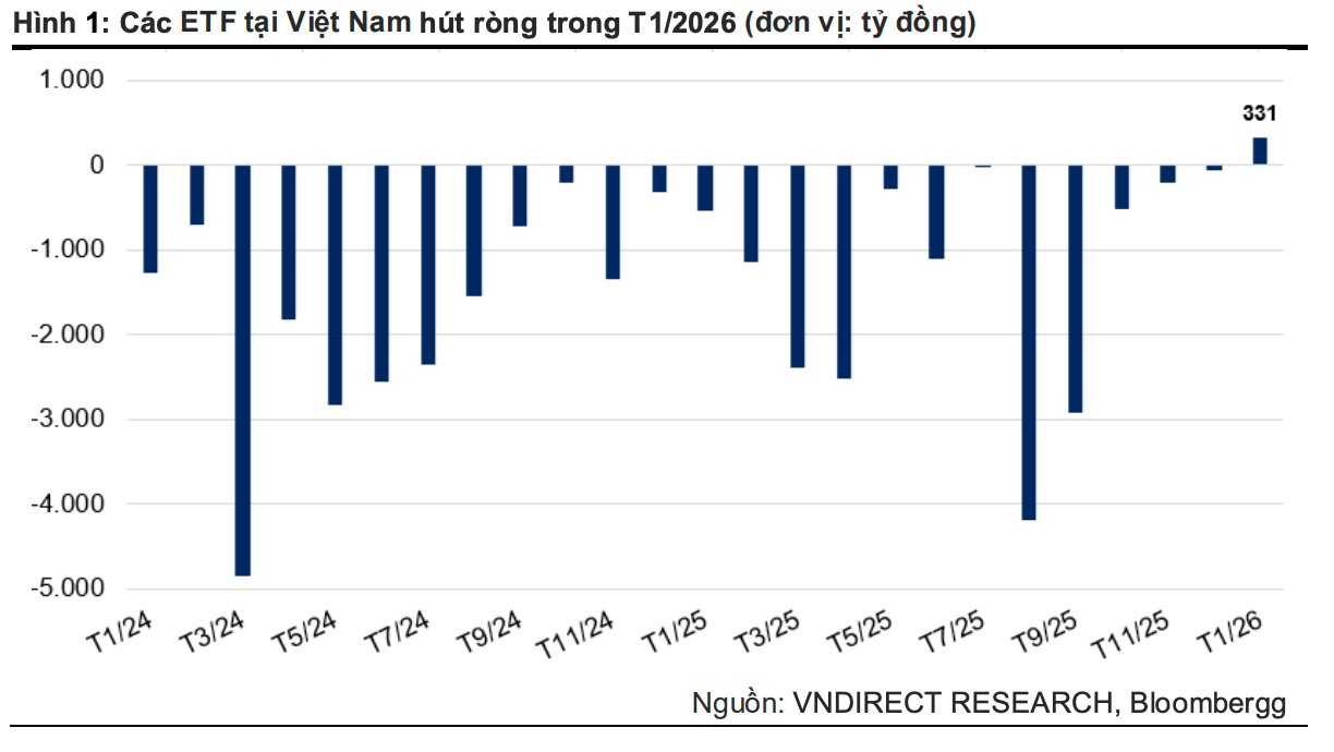 Các quỹ ETF tại Việt Nam bất ngờ hút tiền trở lại trong tháng 1 - Ảnh 1