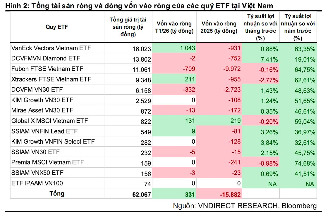 Các quỹ ETF tại Việt Nam bất ngờ hút tiền trở lại trong tháng 1 - Ảnh 2