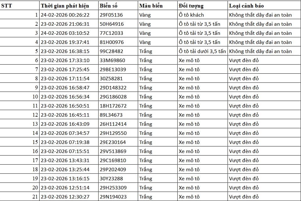 75 chủ xe máy, ô tô bị phạt nguội ngay sau dịp Tết có biển số sau nhanh chóng nộp phạt theo Nghị định 168 - Ảnh 1