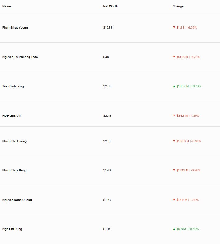 Tỷ phú Phạm Nhật Vượng 'bay' hơn 1,3 tỷ USD tài sản trong vòng 1 ngày - Ảnh 4