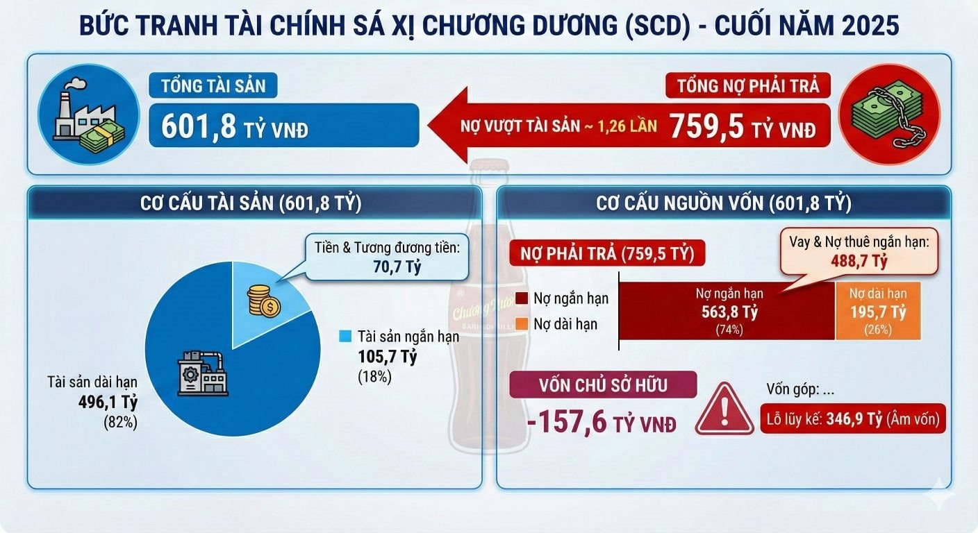 Lỗ lũy kế 347 tỷ, gánh 760 tỷ đồng nợ vay, Sá xị Chương Dương muốn bán nhà máy - Ảnh 1