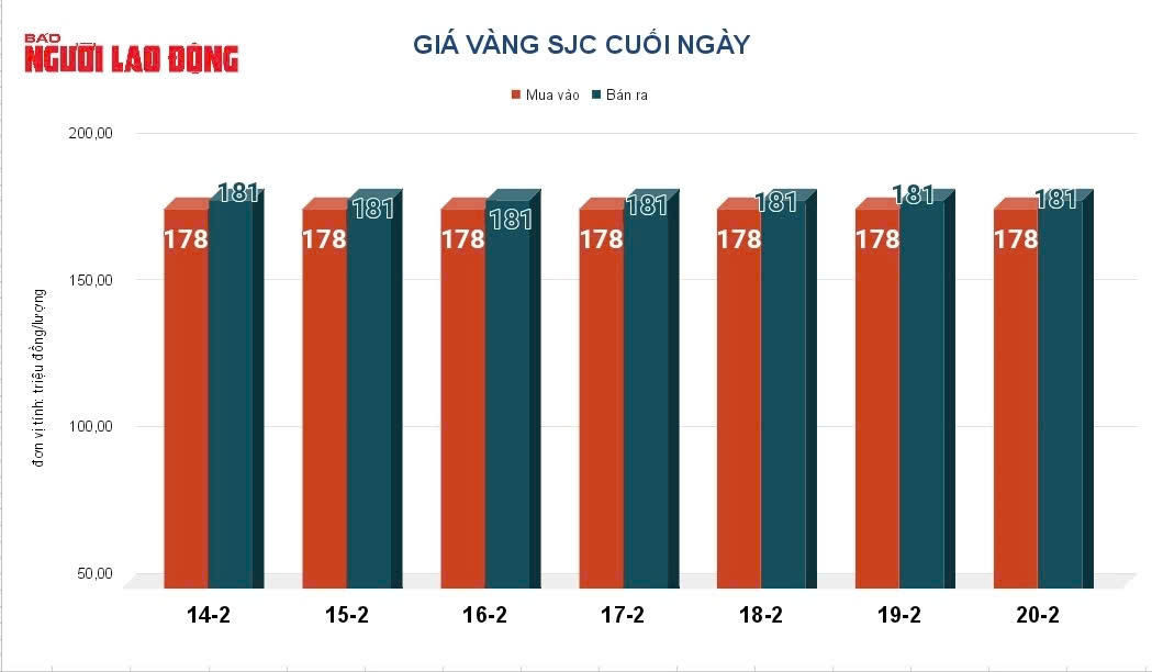 Giá vàng hôm nay 21-2: Vàng thế giới tăng mạnh - Ảnh 2
