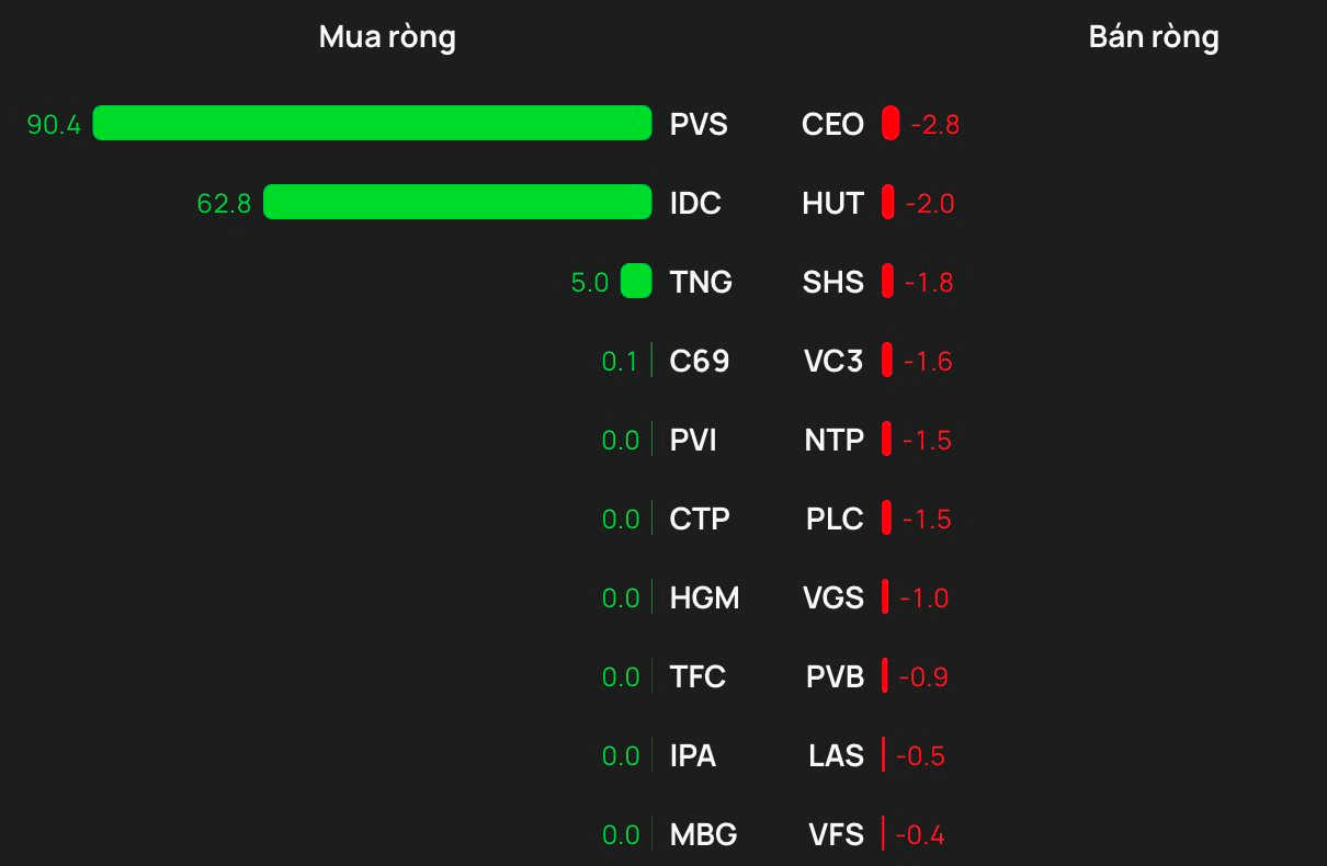 Phiên 10/2: Khối ngoại "tung" gần 1.000 tỷ đồng mua ròng, đột biến tại một mã ngân hàng - Ảnh 2