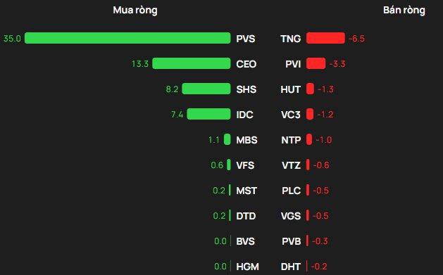 Phiên 11/2: Khối ngoại bất ngờ "rót" gần 2.200 tỷ đồng mua ròng, cổ phiếu nào là tâm điểm gom hàng? - Ảnh 2