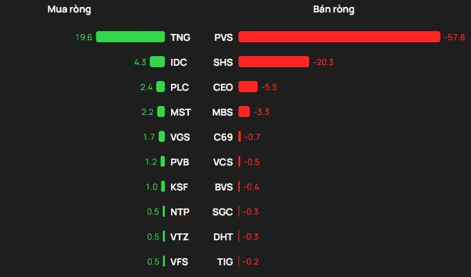 Phiên 25/2: Khối ngoại "xả" đột biến gần 2.400 tỷ đồng cổ phiếu FPT - Ảnh 2
