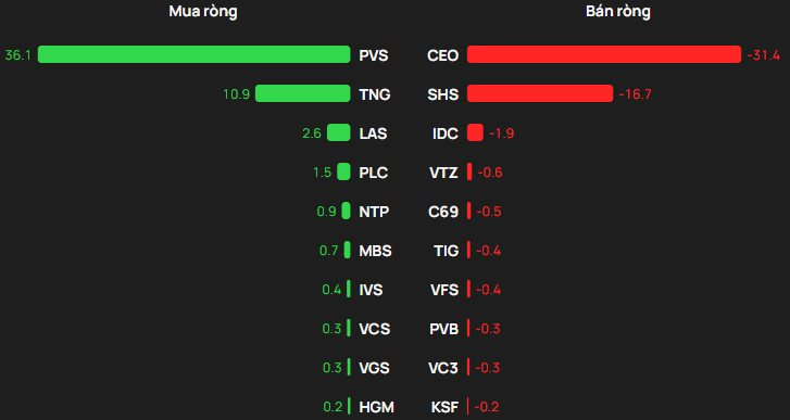 Khối ngoại giảm bán ròng phiên cuối tuần, vẫn "xả" hơn 400 tỷ đồng tại 2 mã Bluechips - Ảnh 2