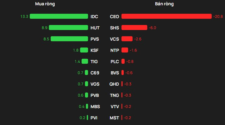 Phiên 4/2: Khối ngoại tung gần 1.000 tỷ đồng "gom" một cổ phiếu Bluechips - Ảnh 2