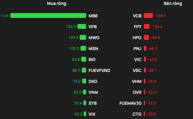 Phiên 11/2: Khối ngoại bất ngờ "rót" gần 2.200 tỷ đồng mua ròng, cổ phiếu nào là tâm điểm gom hàng? - Ảnh 1