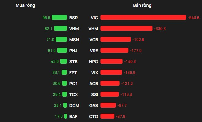 Khối ngoại bán ròng đột biến hơn 2.400 tỷ đồng phiên đầu tháng 2, cổ phiếu nào bị "xả" mạnh nhất? - Ảnh 1