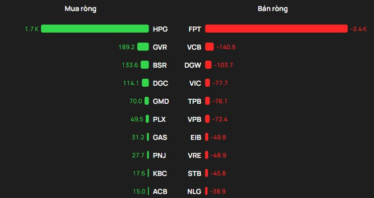 Phiên 25/2: Khối ngoại "xả" đột biến gần 2.400 tỷ đồng cổ phiếu FPT - Ảnh 1
