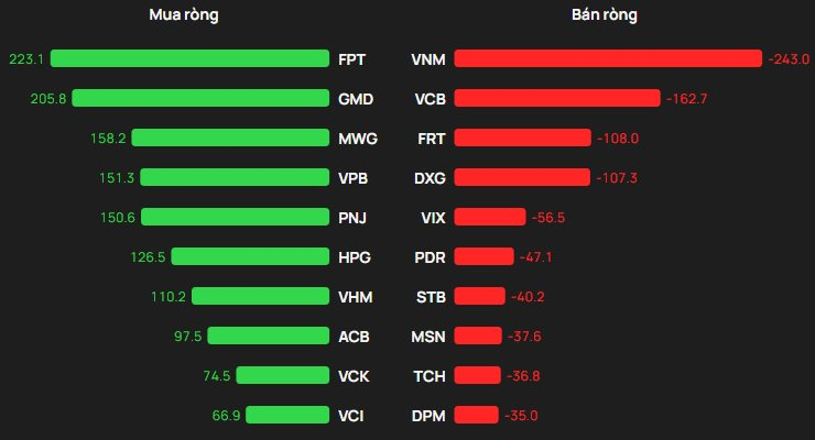 Khối ngoại giảm bán ròng phiên cuối tuần, vẫn "xả" hơn 400 tỷ đồng tại 2 mã Bluechips - Ảnh 1