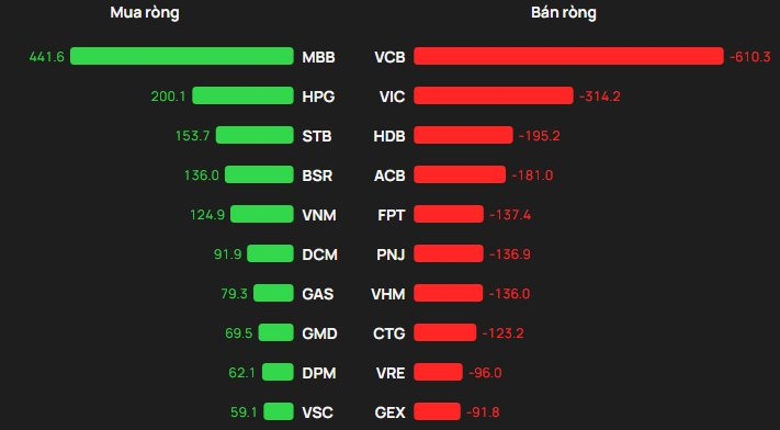 Khối ngoại thẳng tay bán ròng hơn 900 tỷ đồng phiên cuối tuần, "xả" mạnh một cổ phiếu ngân hàng - Ảnh 1