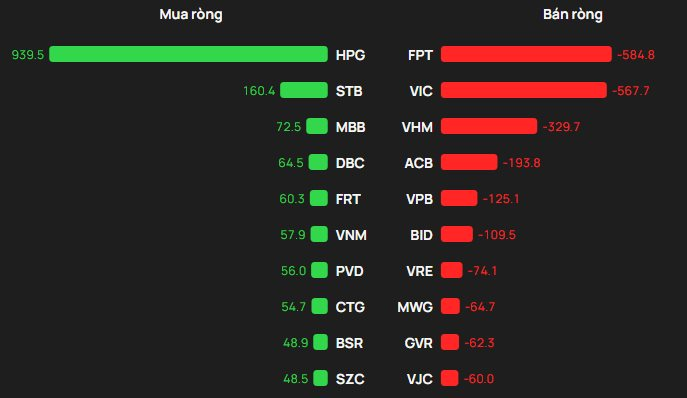 Phiên 4/2: Khối ngoại tung gần 1.000 tỷ đồng "gom" một cổ phiếu Bluechips - Ảnh 1