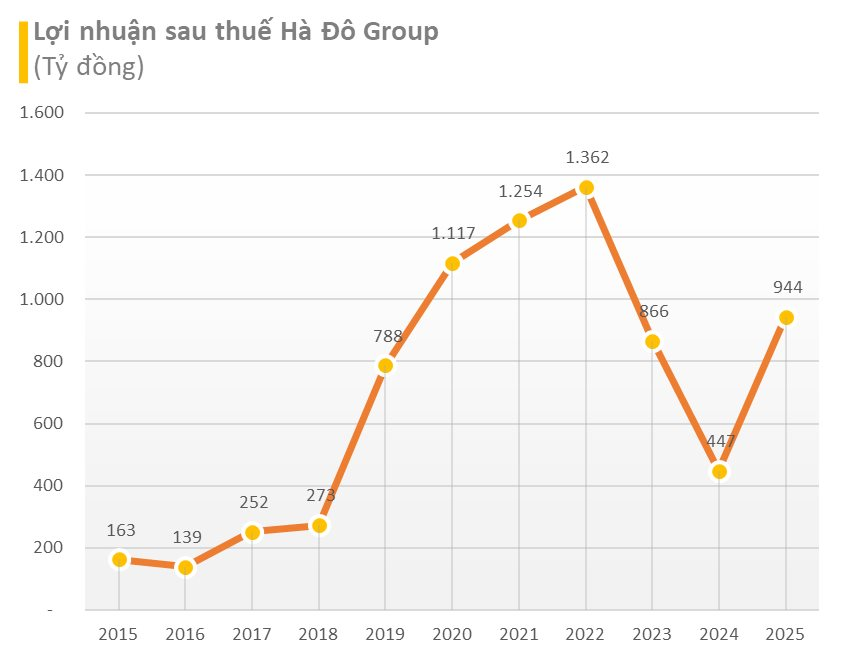 Cụ ông tuổi Tỵ U80 kiếm thêm 360 tỷ đồng trong năm 2025, dù đã nghỉ hưu vẫn dành 7-8 tiếng mỗi ngày cho công ty - Ảnh 2