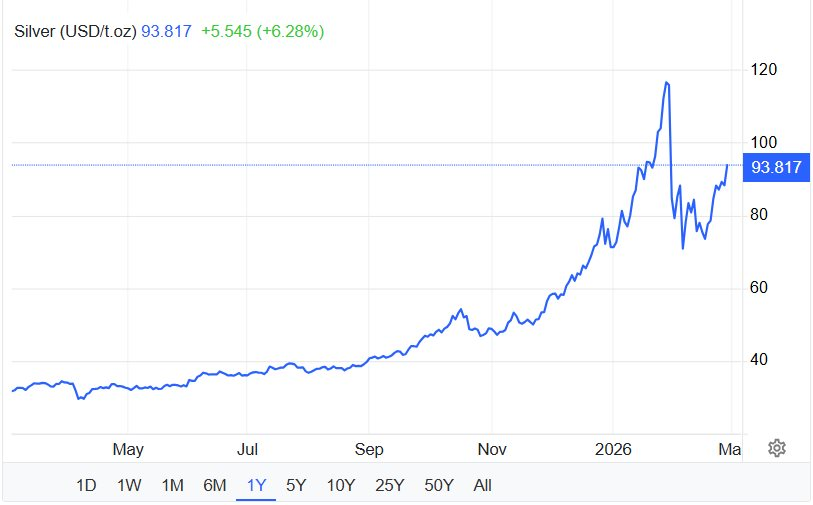 Giá bạc bật tăng hơn 6% phiên cuối tuần - Ảnh 2