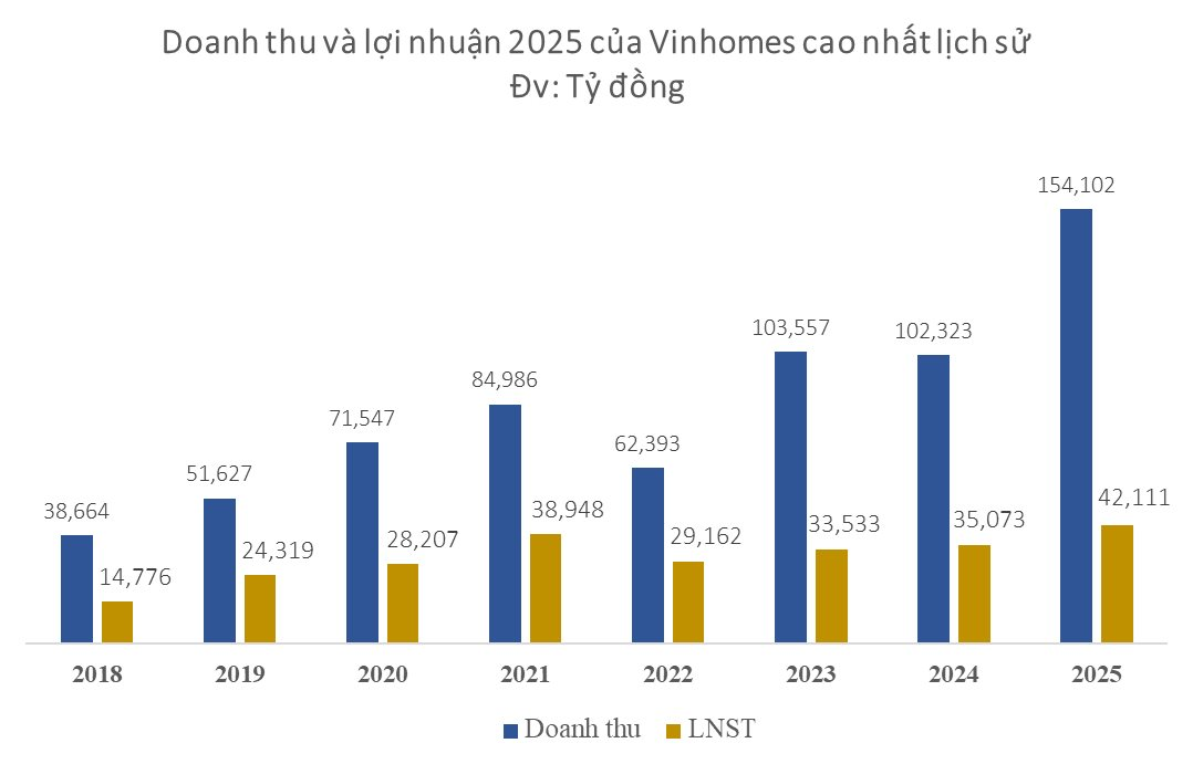 Lãi suất vay mua nhà tăng và siết tín dụng BĐS: ‘Gà đẻ trứng vàng’ của tỷ phú Phạm Nhật Vượng nói gì sau cú đột biến Q4? - Ảnh 1