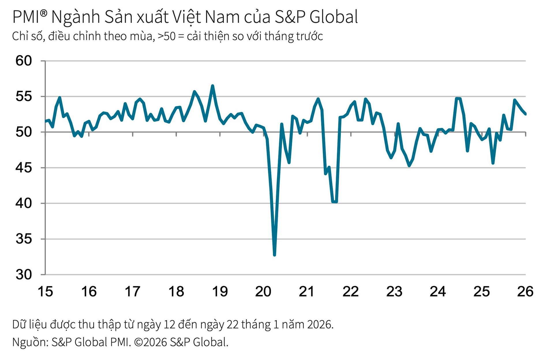 PMI ngành sản xuất Việt Nam khởi đầu lạc quan trong tháng 1/2026, song có một rủi ro tiềm tàng cần được theo dõi trong những tháng tới - Ảnh 1