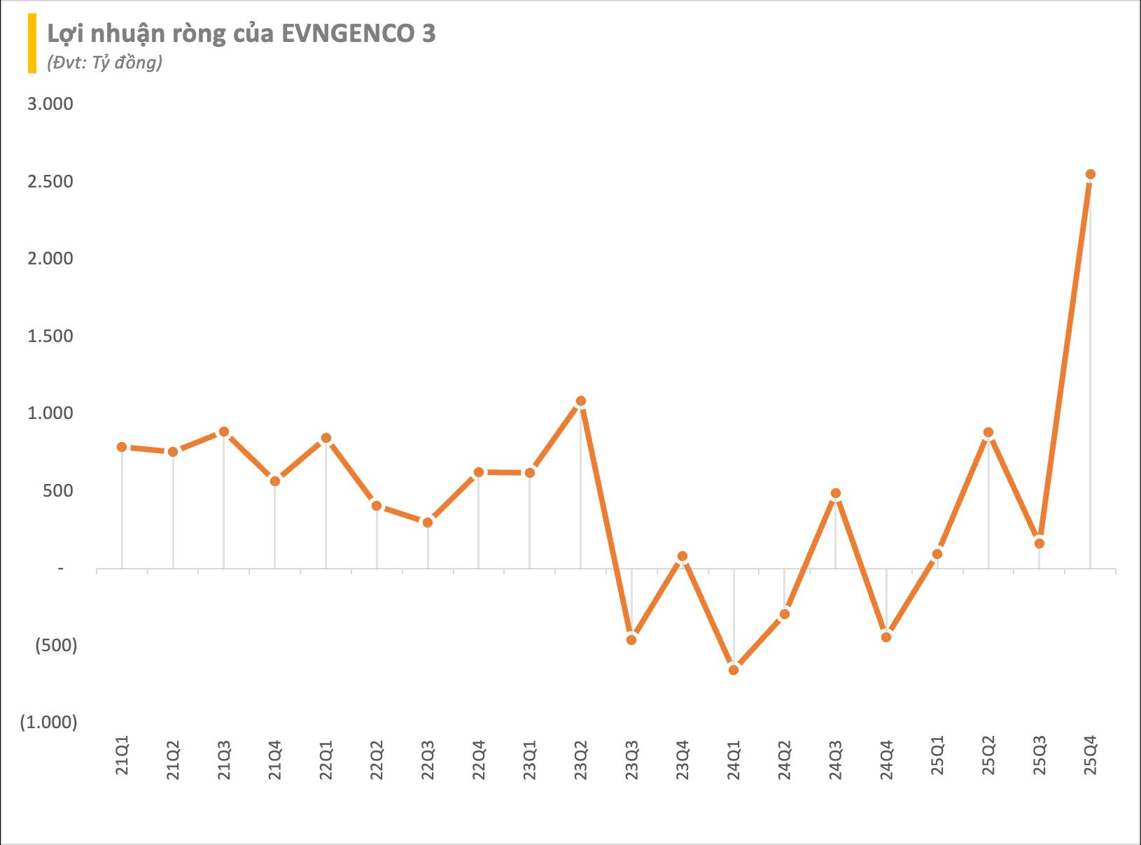 Một doanh nghiệp báo lãi quý 4 đột biến, cổ phiếu lập tức "trần cứng" - Ảnh 1