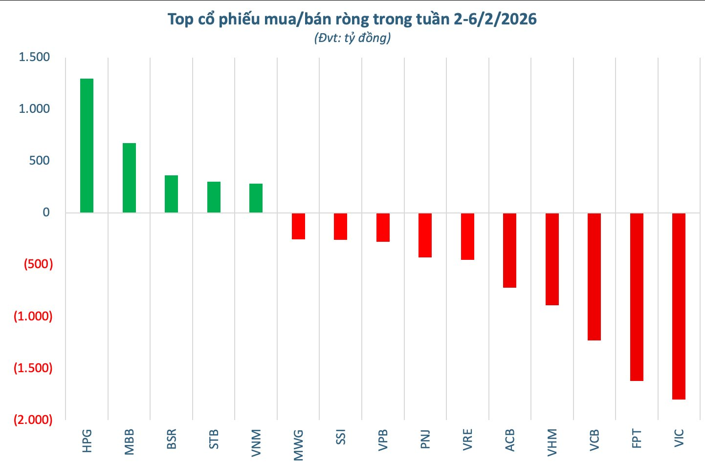 Khối ngoại bán ròng đột biến hơn 6.000 tỷ đồng tuần đầu tháng 2, cổ phiếu nào bị "xả" mạnh nhất? - Ảnh 2