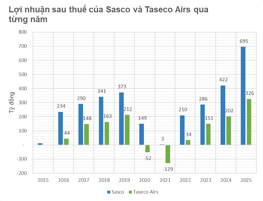 Hai ông trùm bán lẻ tại sân bay đều lập đỉnh lợi nhuận: So găng 'pháo đài' Tân Sơn Nhất và 'vua mạng lưới' - Ảnh 2