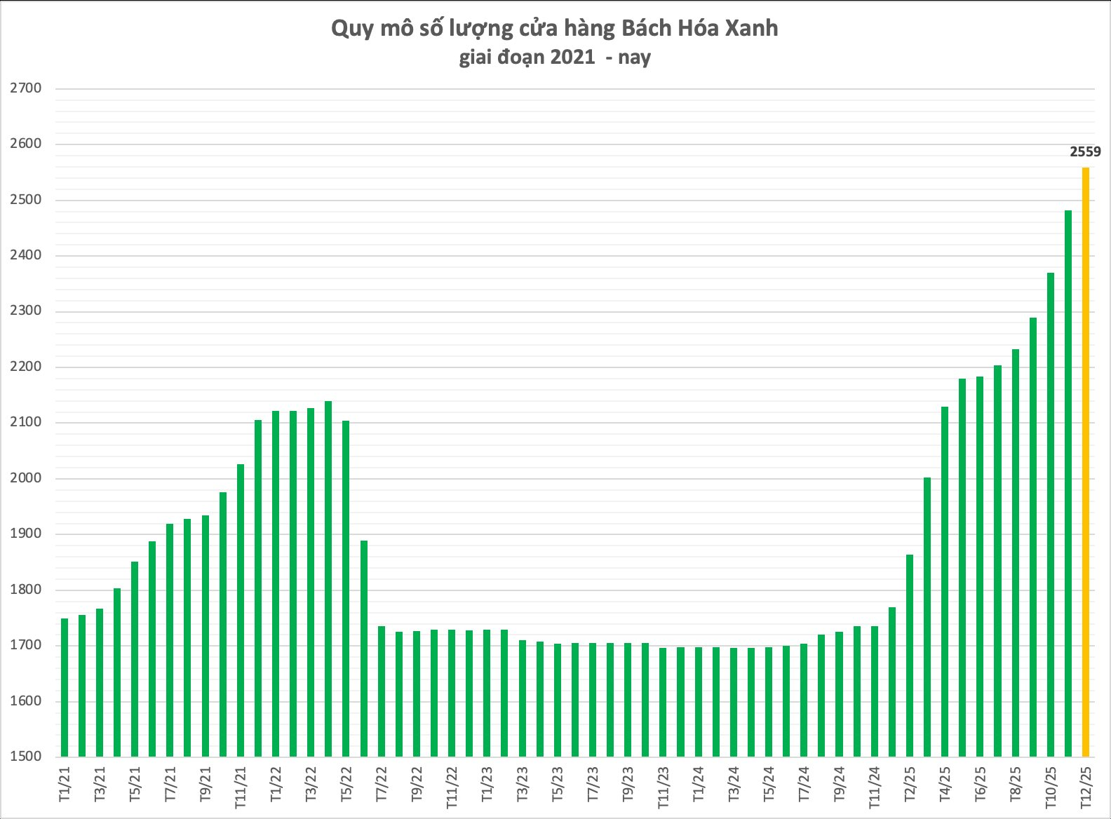 Bách Hoá Xanh kỳ vọng lãi tối thiểu 1.200 tỷ năm nay - Ảnh 2