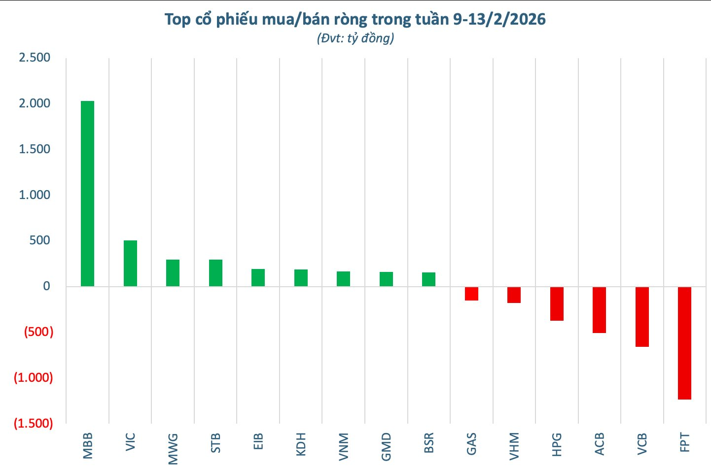 Khối ngoại bất ngờ "rót" gần 3.500 tỷ đồng mua ròng tuần cuối năm Ất Tỵ, gom mạnh một cổ phiếu ngân hàng - Ảnh 2