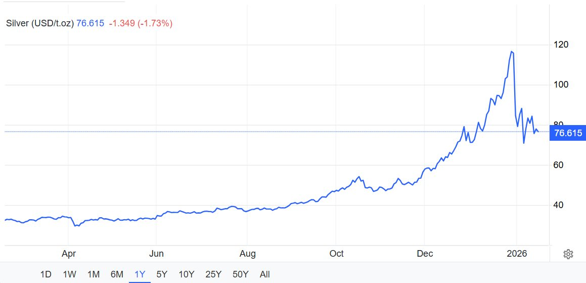 Giá bạc giảm trong đêm giao thừa - Ảnh 1