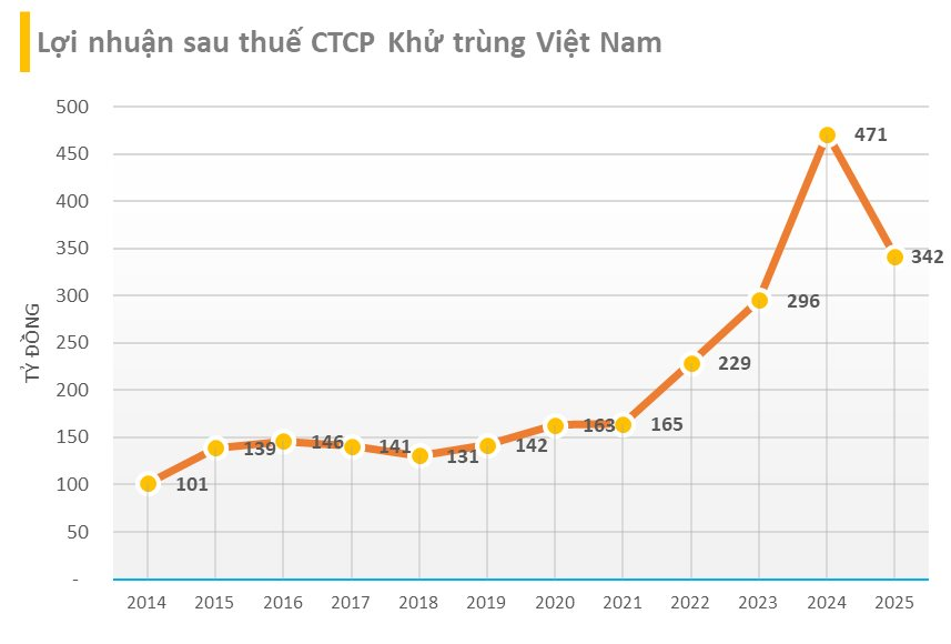 Cụ bà tuổi Ngọ U90: 83 tuổi vẫn là Tổng giám đốc doanh nghiệp, thu nhập hơn 7,72 tỷ đồng mỗi tháng - Ảnh 3