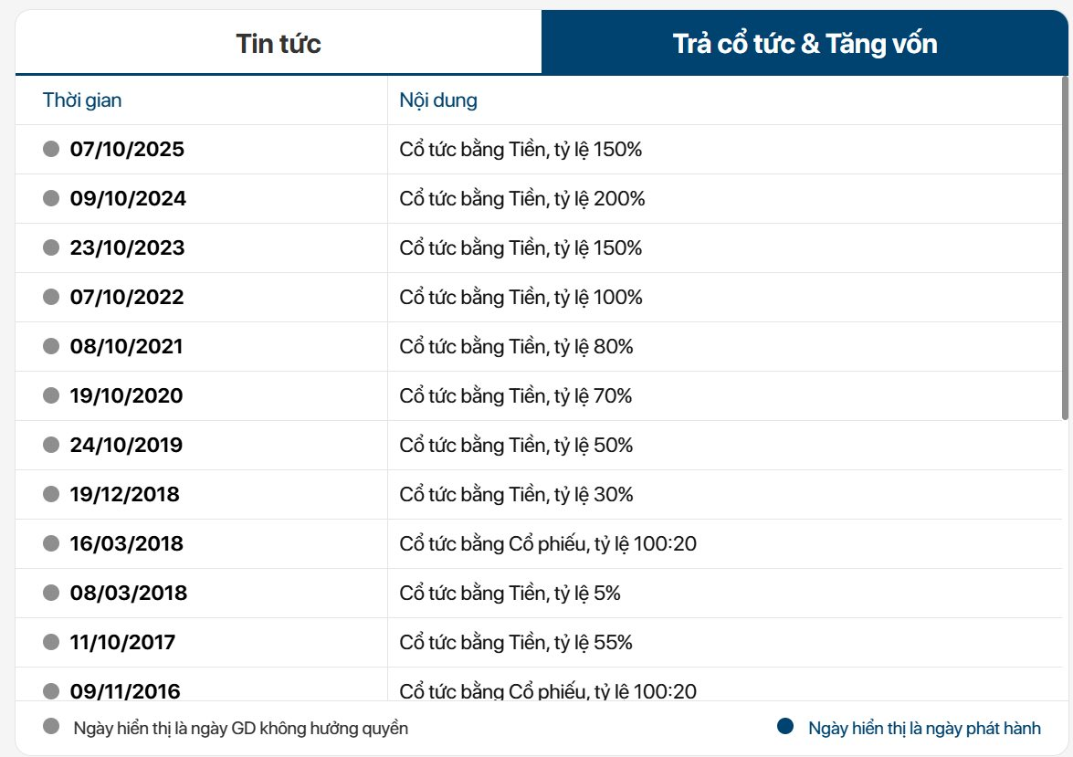 Cụ bà U90 sở hữu khối tài sản hơn 400 tỷ đồng, đút túi hơn 40 tỷ tiền cổ tức trong vòng 1 năm - Ảnh 4
