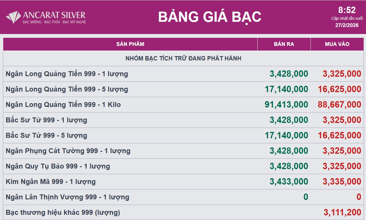 Giá bạc quay đầu giảm sau ngày Thần tài - Ảnh 2