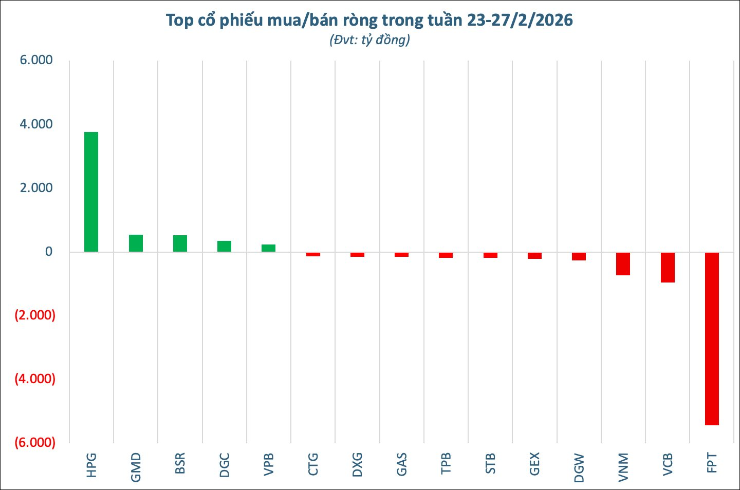 Khối ngoại bán ròng đột biến 5.200 tỷ đồng tuần đầu năm Bính Ngọ, cổ phiếu nào bị "xả" mạnh nhất? - Ảnh 2
