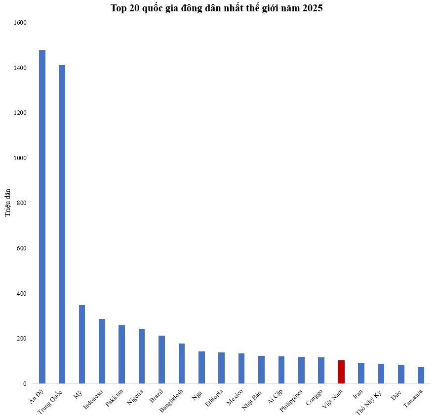 Top 20 quốc gia đông dân nhất thế giới: Việt Nam đứng thứ mấy? - Ảnh 2