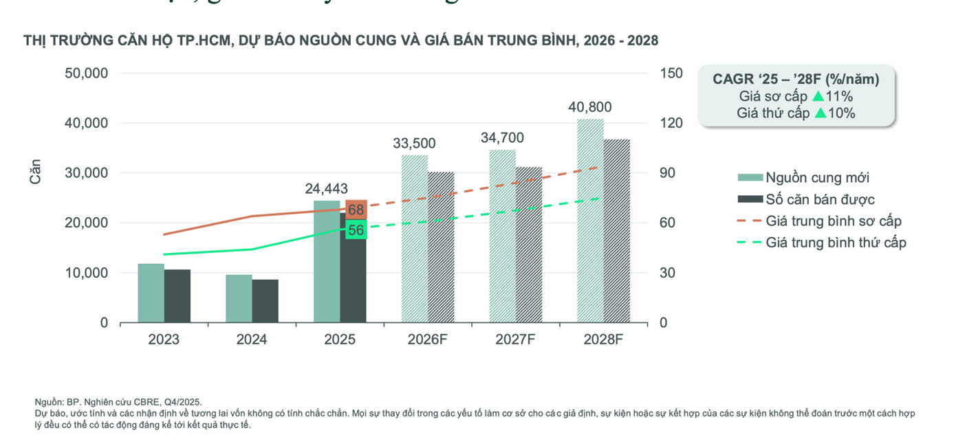 Chung cư cao cấp tiếp tục giữ vị thế trong chu kỳ chọn lọc - Ảnh 4