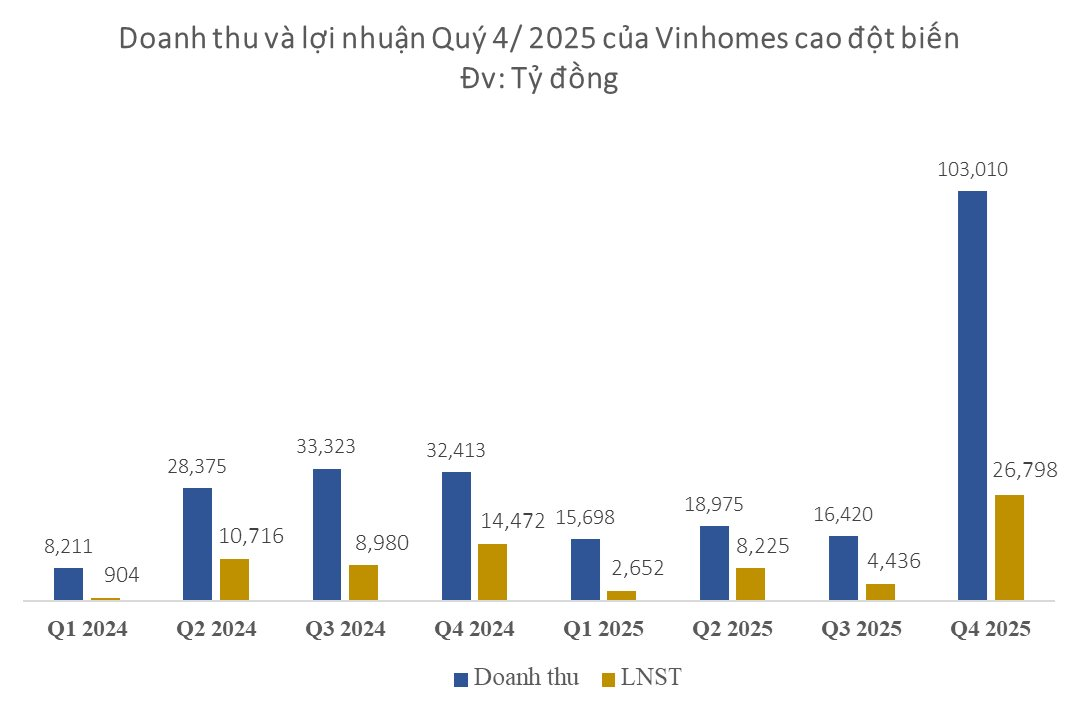 Lãi suất vay mua nhà tăng và siết tín dụng BĐS: ‘Gà đẻ trứng vàng’ của tỷ phú Phạm Nhật Vượng nói gì sau cú đột biến Q4? - Ảnh 3