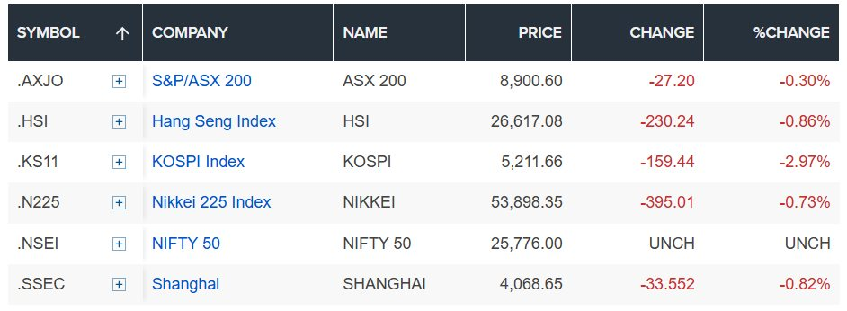 Làn sóng bán tháo cổ phiếu công nghệ tiếp diễn, thị trường chứng khoán châu Á chìm trong sắc đỏ - Ảnh 1