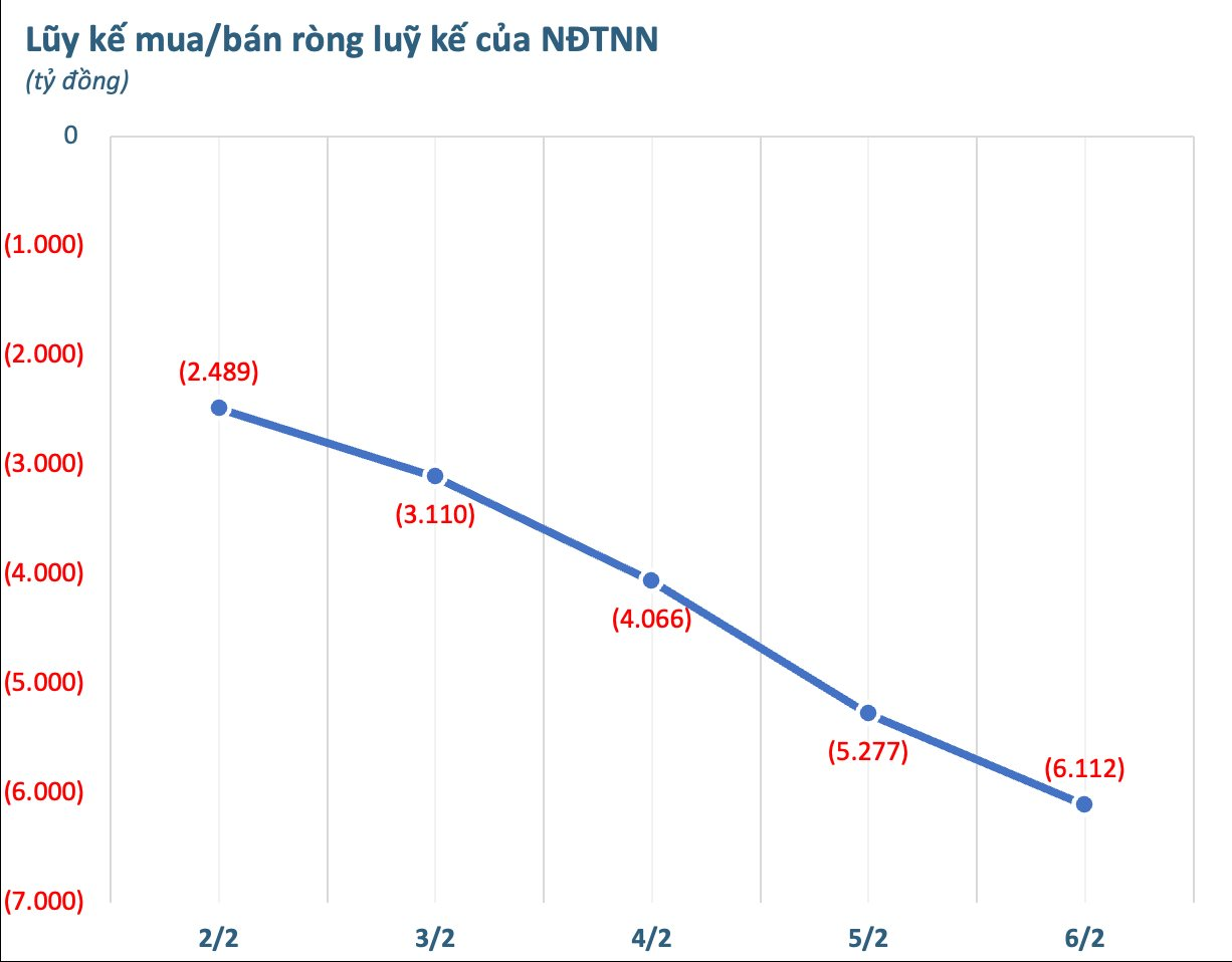 Khối ngoại bán ròng đột biến hơn 6.000 tỷ đồng tuần đầu tháng 2, cổ phiếu nào bị "xả" mạnh nhất? - Ảnh 1