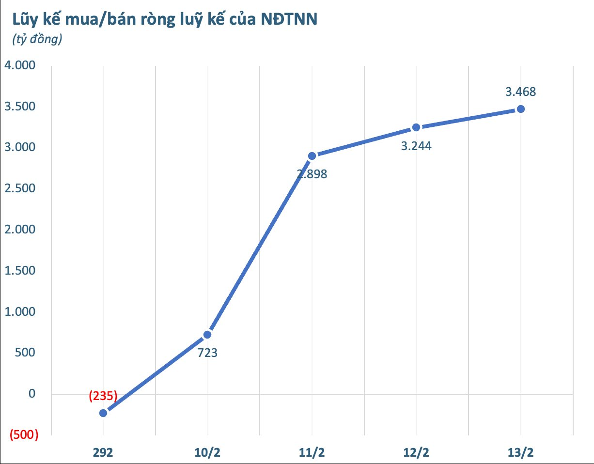 Khối ngoại bất ngờ "rót" gần 3.500 tỷ đồng mua ròng tuần cuối năm Ất Tỵ, gom mạnh một cổ phiếu ngân hàng - Ảnh 1