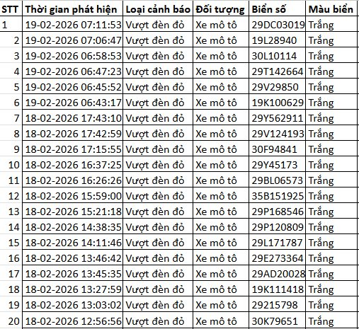 Loạt chủ xe có biển số sau nhanh chóng chuẩn bị 4-6 triệu đồng để nộp phạt nguội theo Nghị định 168 - Ảnh 1