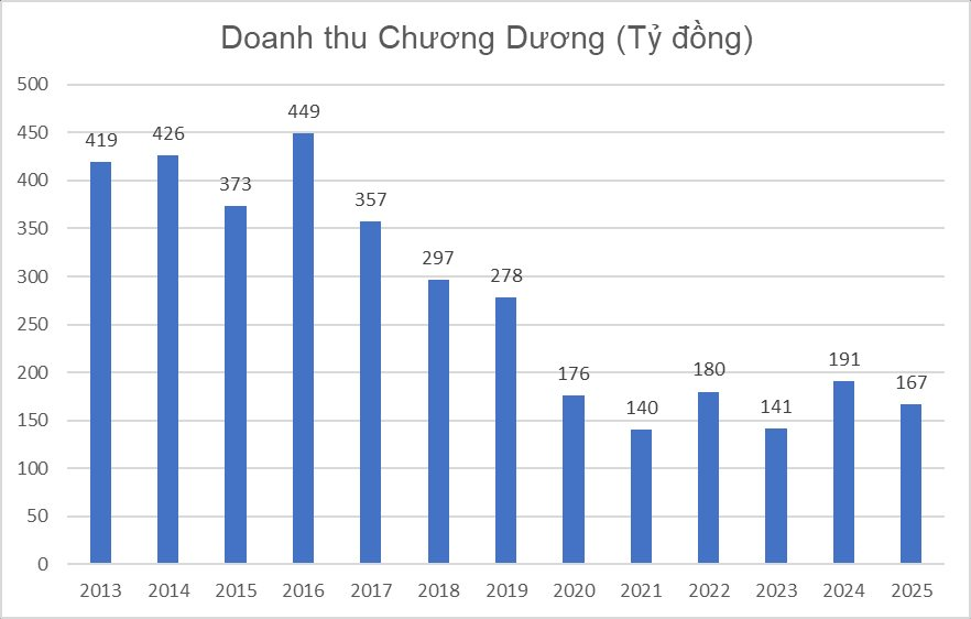 Lỗ lũy kế 347 tỷ, gánh 760 tỷ đồng nợ vay, Sá xị Chương Dương muốn bán nhà máy - Ảnh 2